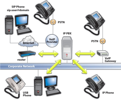 Schema impianto voip